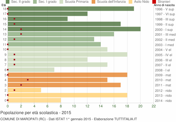 Grafico Popolazione in età scolastica - Maropati 2015