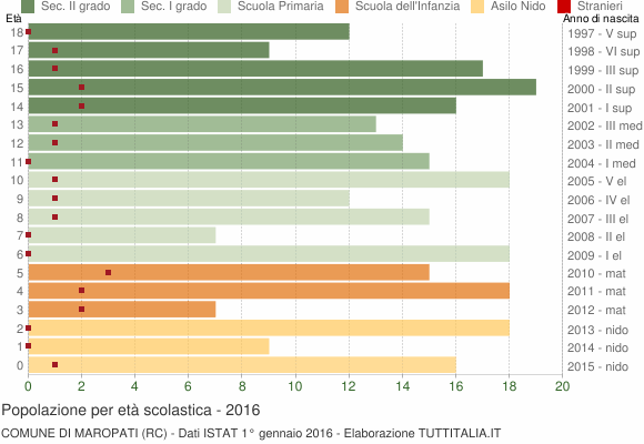 Grafico Popolazione in età scolastica - Maropati 2016