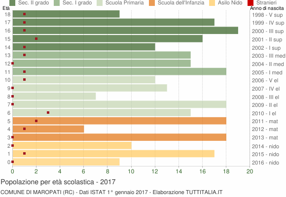 Grafico Popolazione in età scolastica - Maropati 2017