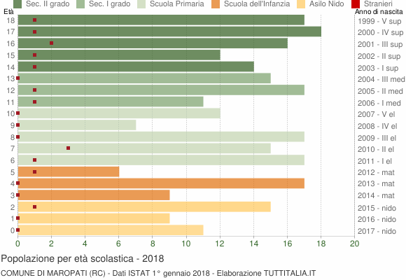 Grafico Popolazione in età scolastica - Maropati 2018