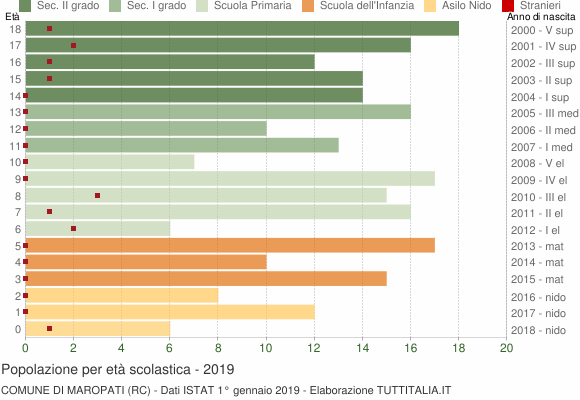 Grafico Popolazione in età scolastica - Maropati 2019