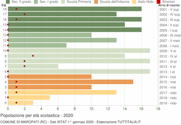 Grafico Popolazione in età scolastica - Maropati 2020