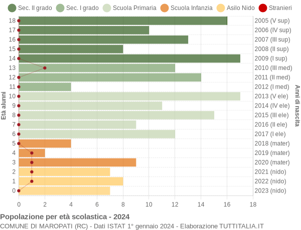 Grafico Popolazione in età scolastica - Maropati 2024