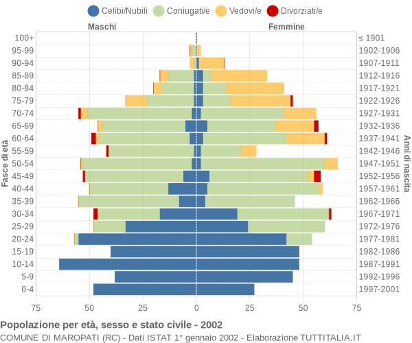 Grafico Popolazione per età, sesso e stato civile Comune di Maropati (RC)