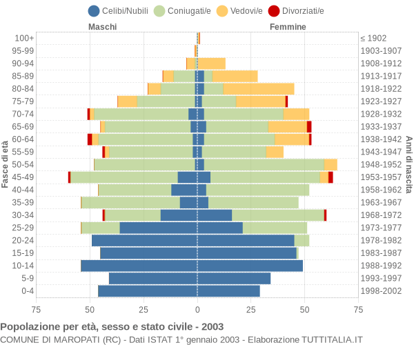 Grafico Popolazione per età, sesso e stato civile Comune di Maropati (RC)