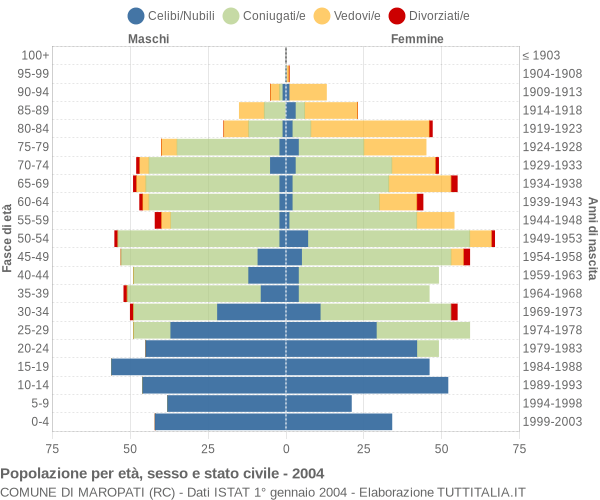 Grafico Popolazione per età, sesso e stato civile Comune di Maropati (RC)