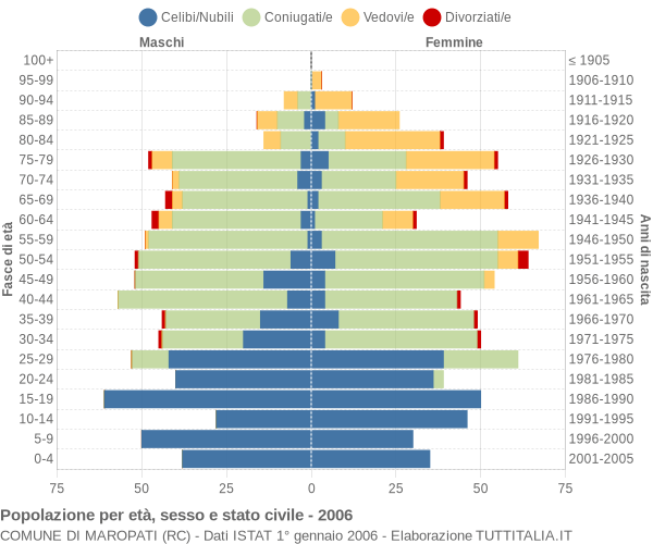 Grafico Popolazione per età, sesso e stato civile Comune di Maropati (RC)