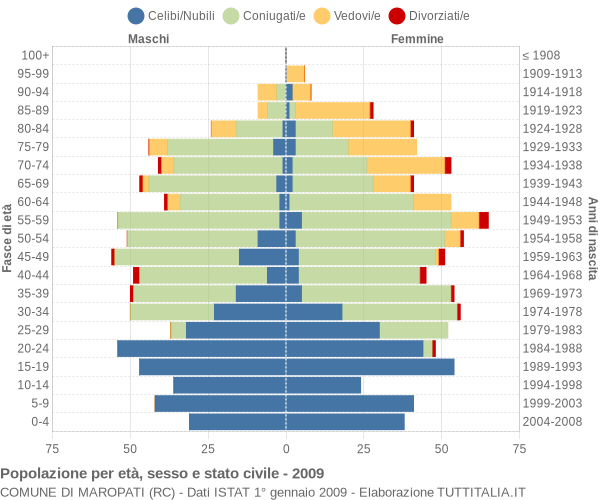 Grafico Popolazione per età, sesso e stato civile Comune di Maropati (RC)