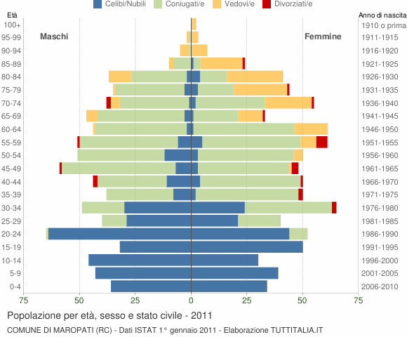 Grafico Popolazione per età, sesso e stato civile Comune di Maropati (RC)