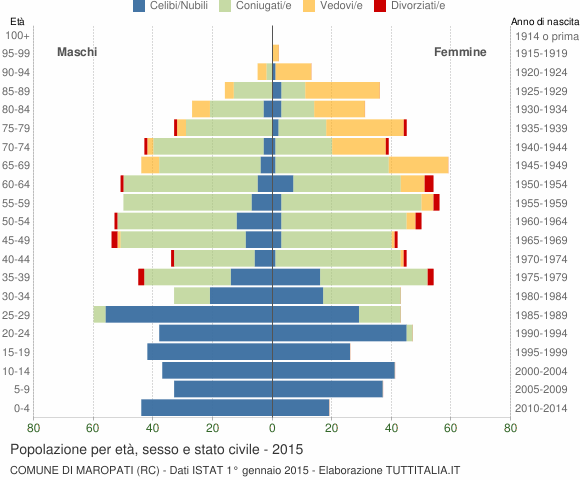 Grafico Popolazione per età, sesso e stato civile Comune di Maropati (RC)