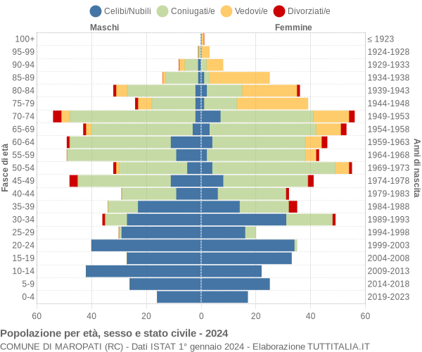 Grafico Popolazione per età, sesso e stato civile Comune di Maropati (RC)