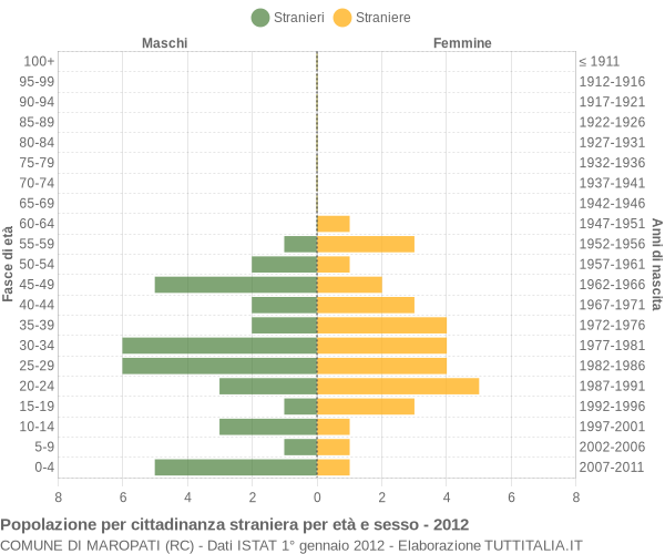 Grafico cittadini stranieri - Maropati 2012