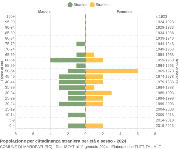 Grafico cittadini stranieri - Maropati 2024