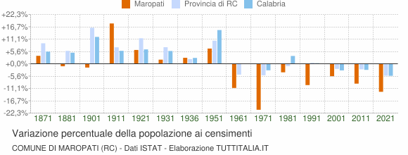 Grafico variazione percentuale della popolazione Comune di Maropati (RC)