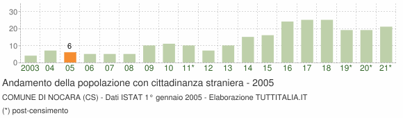 Grafico andamento popolazione stranieri Comune di Nocara (CS)