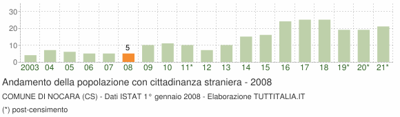 Grafico andamento popolazione stranieri Comune di Nocara (CS)