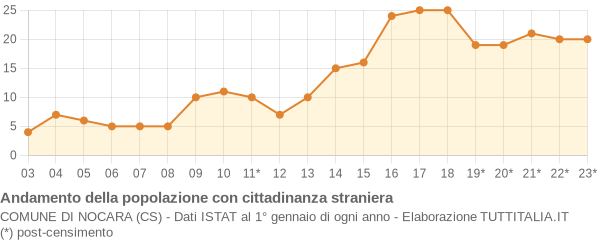 Andamento popolazione stranieri Comune di Nocara (CS)