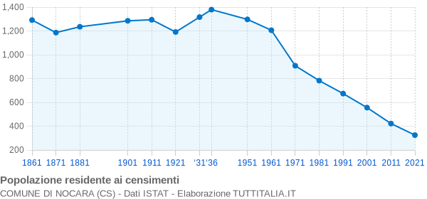 Grafico andamento storico popolazione Comune di Nocara (CS)