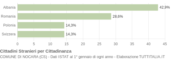 Grafico cittadinanza stranieri - Nocara 2004