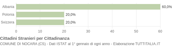 Grafico cittadinanza stranieri - Nocara 2006