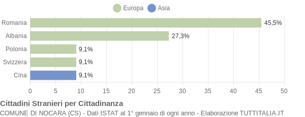 Grafico cittadinanza stranieri - Nocara 2010