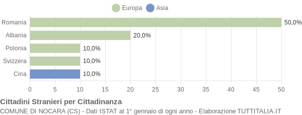 Grafico cittadinanza stranieri - Nocara 2011