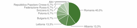 Grafico cittadinanza stranieri - Nocara 2014