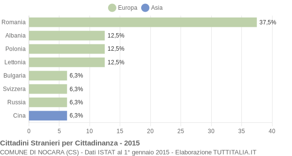 Grafico cittadinanza stranieri - Nocara 2015