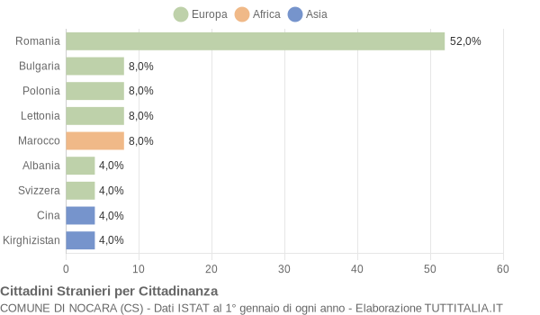 Grafico cittadinanza stranieri - Nocara 2018