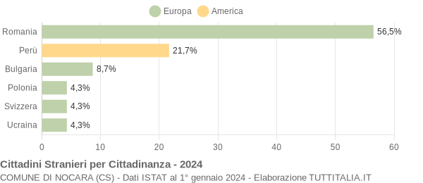 Grafico cittadinanza stranieri - Nocara 2024