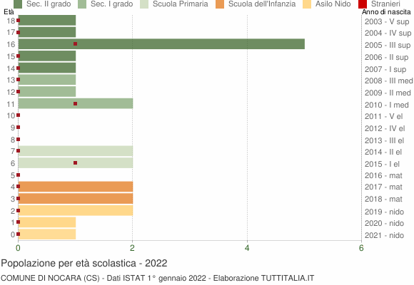 Grafico Popolazione in età scolastica - Nocara 2022