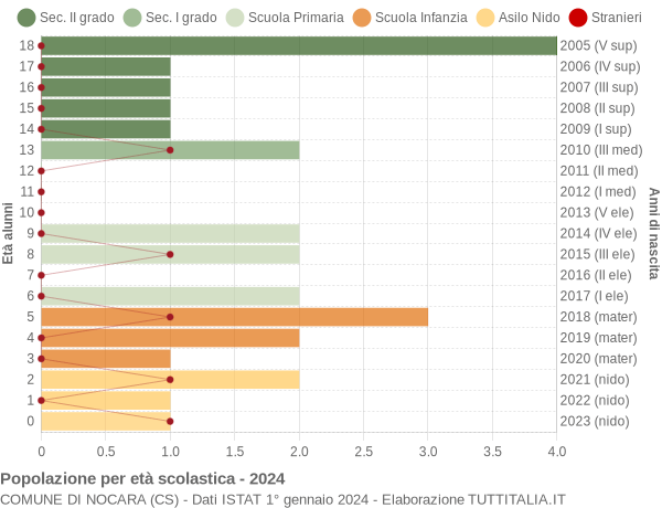 Grafico Popolazione in età scolastica - Nocara 2024