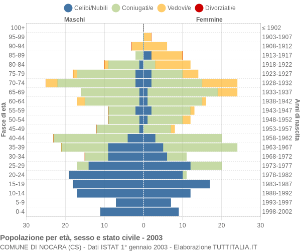 Grafico Popolazione per età, sesso e stato civile Comune di Nocara (CS)