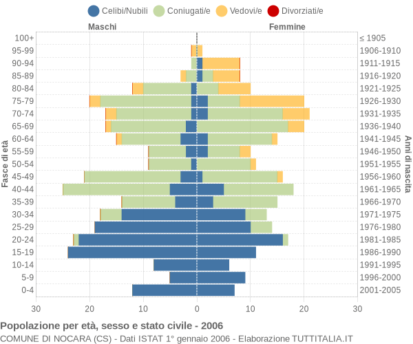 Grafico Popolazione per età, sesso e stato civile Comune di Nocara (CS)