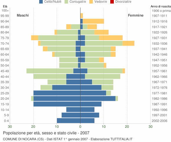 Grafico Popolazione per età, sesso e stato civile Comune di Nocara (CS)