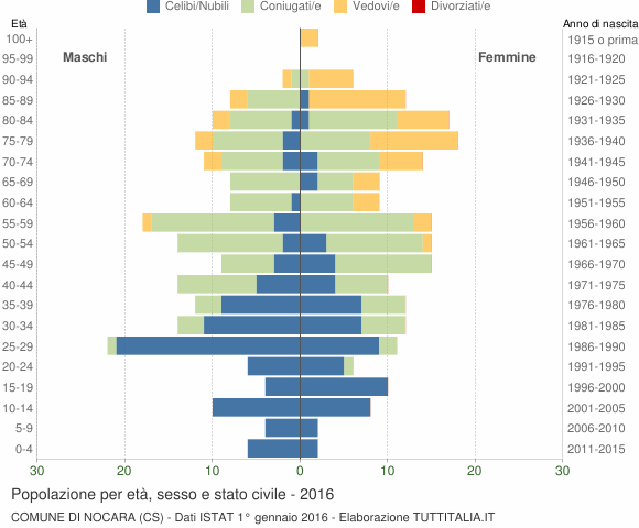 Grafico Popolazione per età, sesso e stato civile Comune di Nocara (CS)