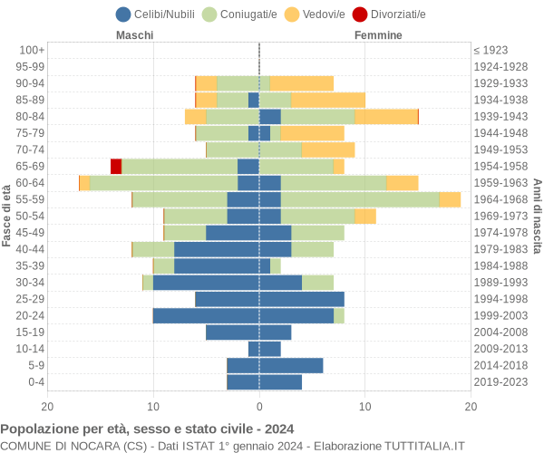 Grafico Popolazione per età, sesso e stato civile Comune di Nocara (CS)