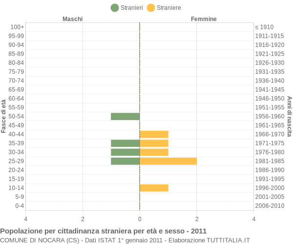 Grafico cittadini stranieri - Nocara 2011