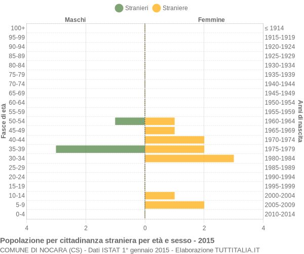 Grafico cittadini stranieri - Nocara 2015