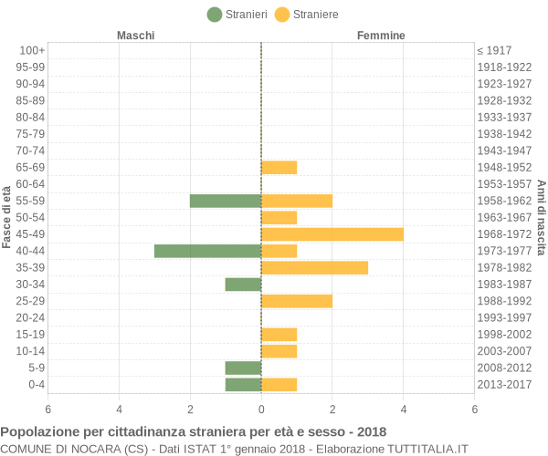 Grafico cittadini stranieri - Nocara 2018