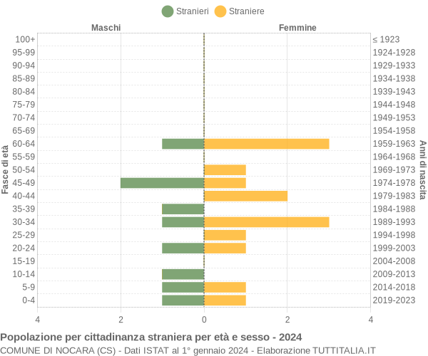 Grafico cittadini stranieri - Nocara 2024