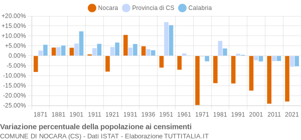 Grafico variazione percentuale della popolazione Comune di Nocara (CS)