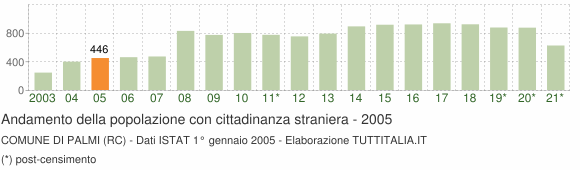Grafico andamento popolazione stranieri Comune di Palmi (RC)