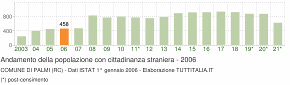 Grafico andamento popolazione stranieri Comune di Palmi (RC)