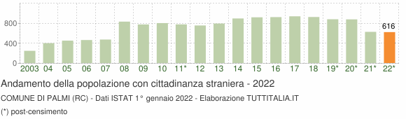 Grafico andamento popolazione stranieri Comune di Palmi (RC)