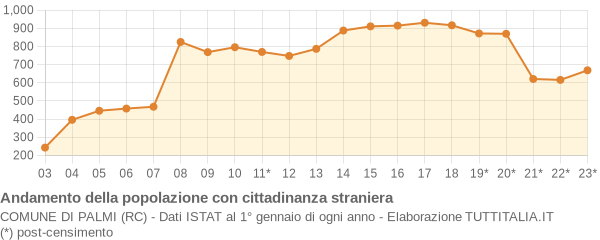 Andamento popolazione stranieri Comune di Palmi (RC)