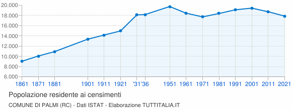Grafico andamento storico popolazione Comune di Palmi (RC)