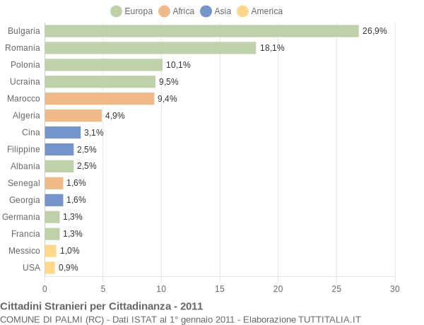 Grafico cittadinanza stranieri - Palmi 2011