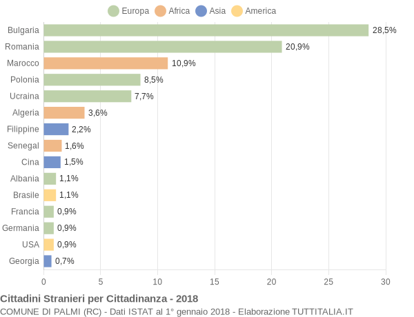 Grafico cittadinanza stranieri - Palmi 2018