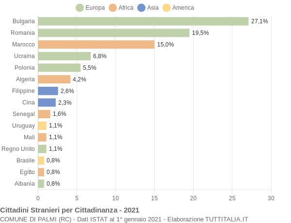 Grafico cittadinanza stranieri - Palmi 2021